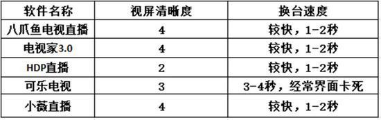 電視直播軟件哪個好？哪些軟件電視臺多且播放不卡？
