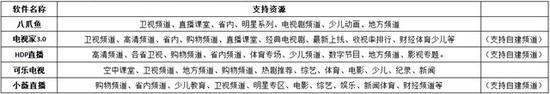 電視直播軟件哪個好？哪些軟件電視臺多且播放不卡？