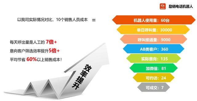 電話機器人多少錢一年？勵銷電話機器人來幫你答疑