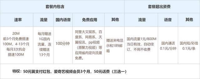 逆天了！電信隨選寬帶套餐每天不到1塊錢，還免費送流量！