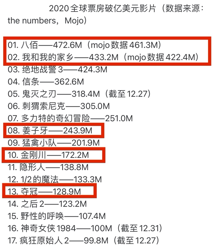 2020全球票房榜出爐，17部影片破億美元，八佰輝煌登頂