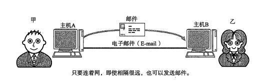 電子郵件是怎么一回事，這么解釋，小孩都能看懂
