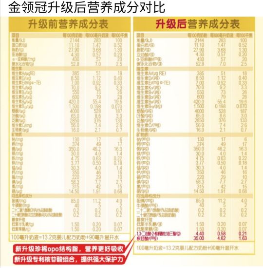 金領冠奶粉好嗎？煥新升級之后的金領冠系列奶粉是否值得買？