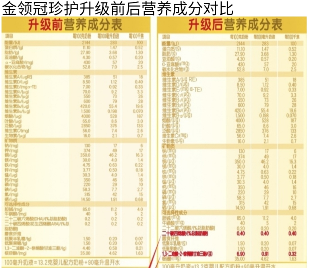 金領冠奶粉好嗎？煥新升級之后的金領冠系列奶粉是否值得買？