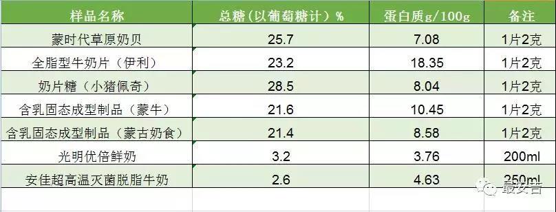 補充蛋白質，吃奶片好過喝牛奶？53片奶片才抵一盒鮮奶的蛋白質