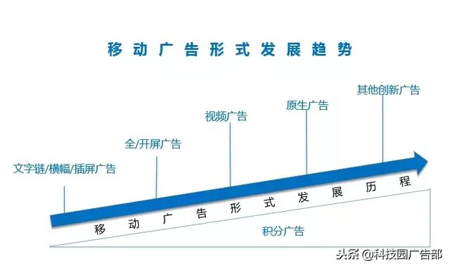 超全面的移動廣告形式分類，一看就懂