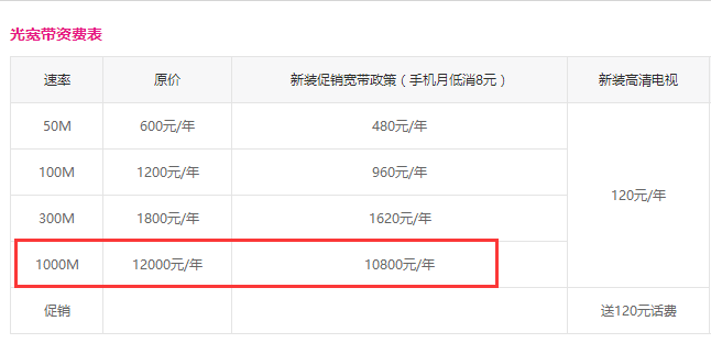 中國移動開啟“千兆寬帶時代”：每年僅需12000元！